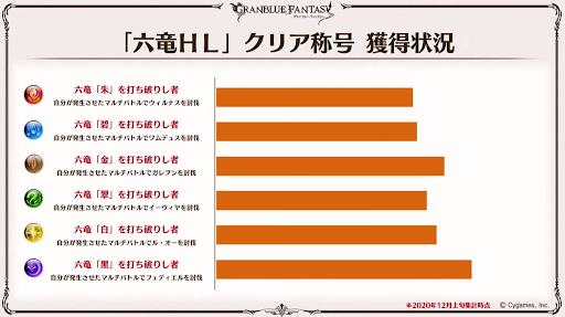 六竜HLクリア称号獲得状況