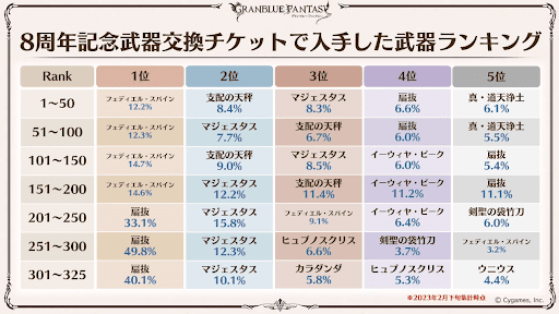 8周年武器交換チケランキング