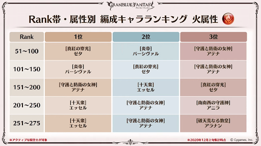 Rank帯属性別編成キャラランキング
