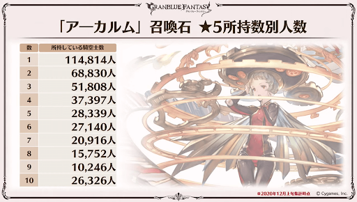 アーカルム召喚石5凸所持数別人数