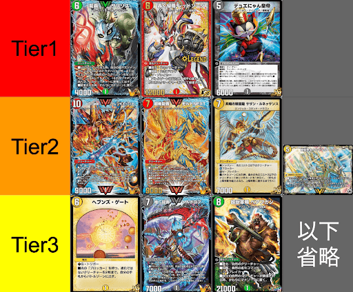 今週のTier表と全体相関