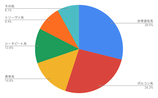 デュエプレデータ
