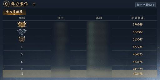 戦イベントで1位の軍団長が筆頭家老になる