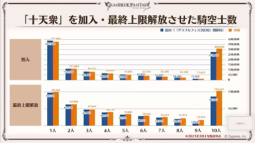 十天衆加入・最終上限解放