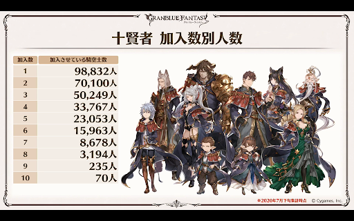 十賢者加入数別人数