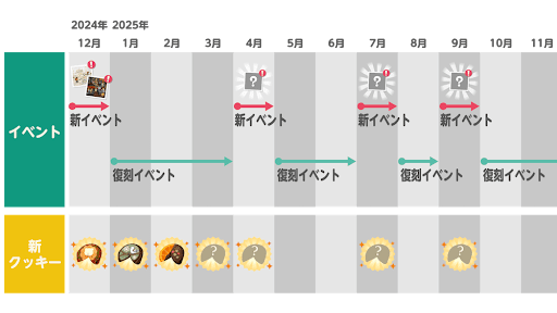 新規イベントと復刻イベントが開催