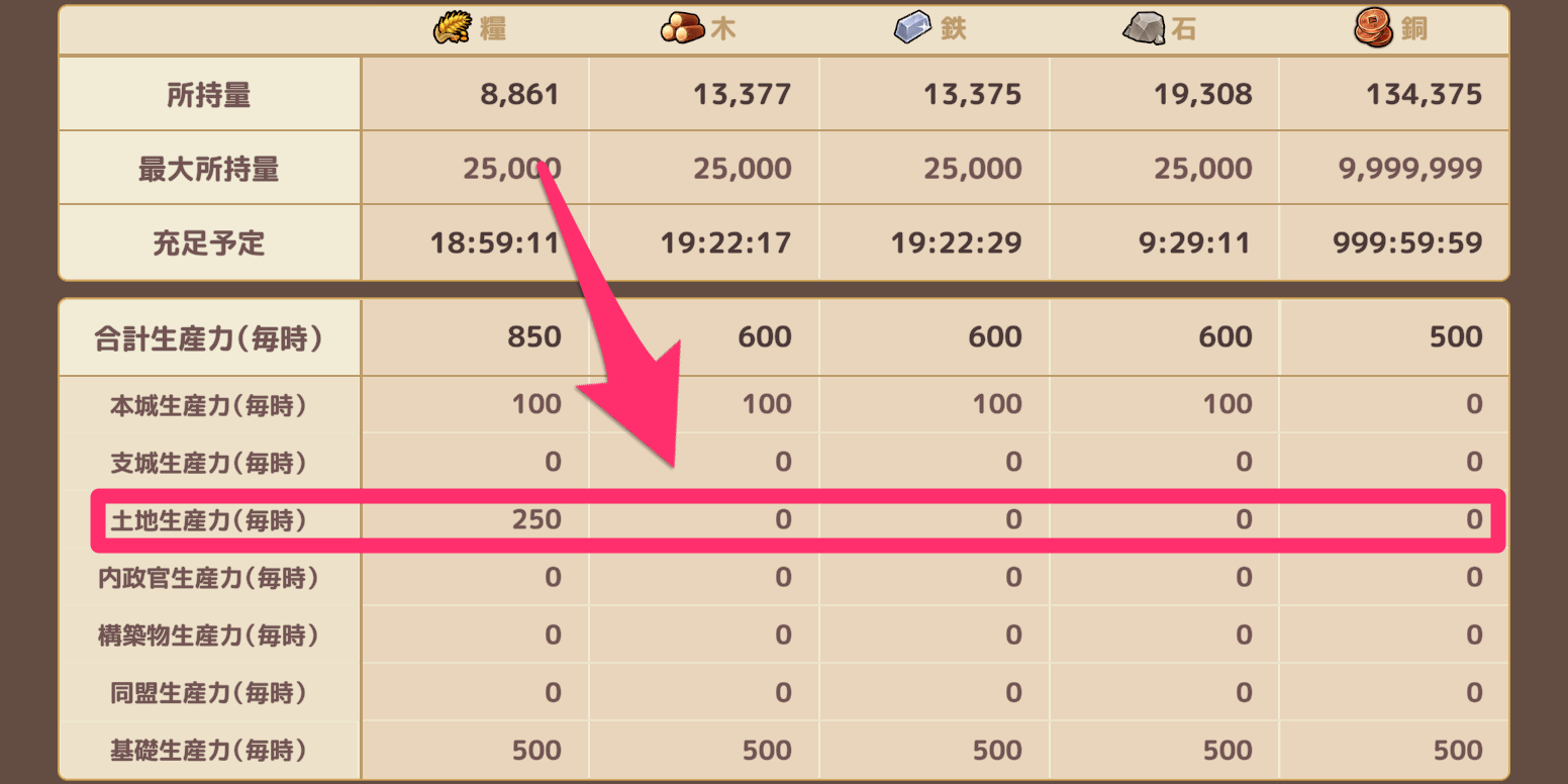 ブラウザ三国志天_資源の生産力が高まる