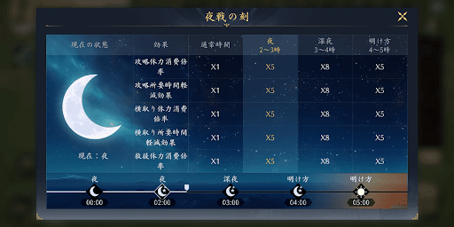 深夜に体力や時間の消費が多くなる