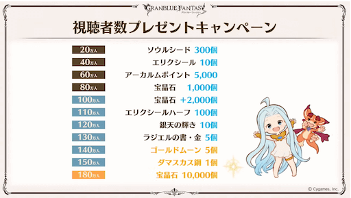 視聴者数プレゼント