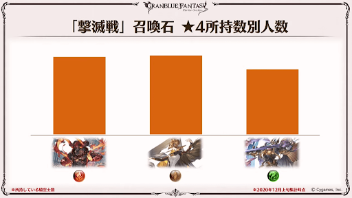 撃滅戦召喚石4凸所持数別人数