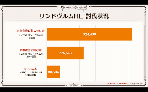 リンドヴルムHL討伐状況