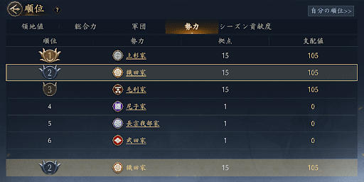 6勢力の争いが3勢力になったサーバー