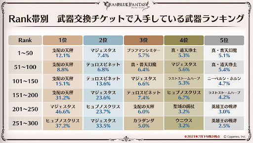 7周年記念チケットで入手した武器ランキング