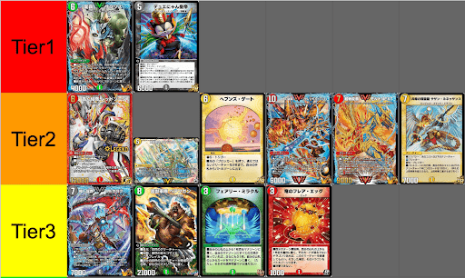 今週のTier表と全体相関