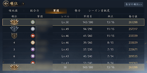 軍団は所属している領主で貢献度を上げる