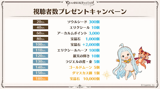 視聴者数プレゼント