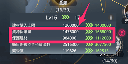 保護できる資源の量が増える