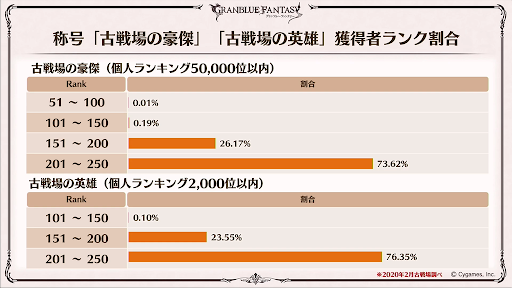 古戦場称号所持者ランク状況