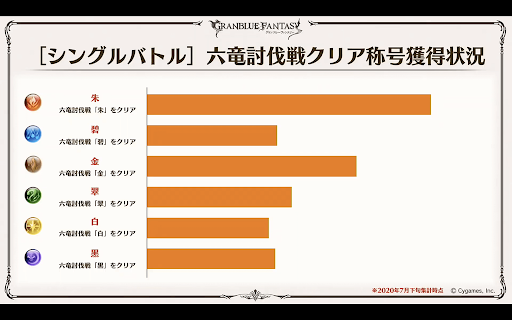 六竜討伐戦クリア称号獲得状況
