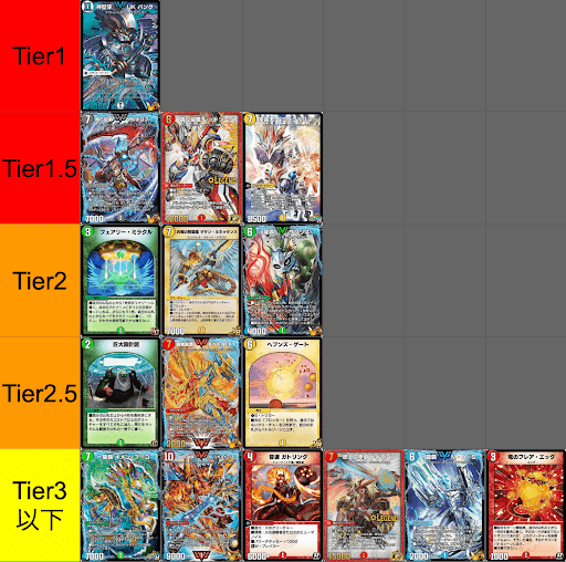 今週のTier表と全体相関