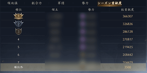 勢力貢献度は勢力に移るとリセット