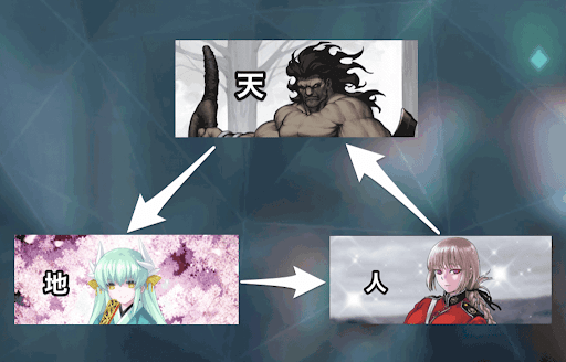 fgo-天地人相性