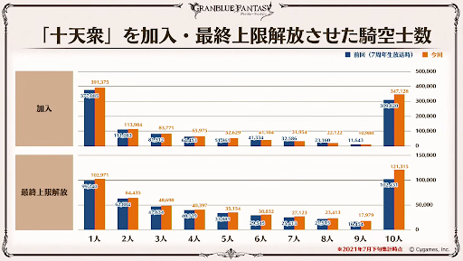 十天衆の加入・最終上限解放数