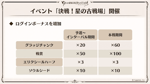 ログインボーナス増加