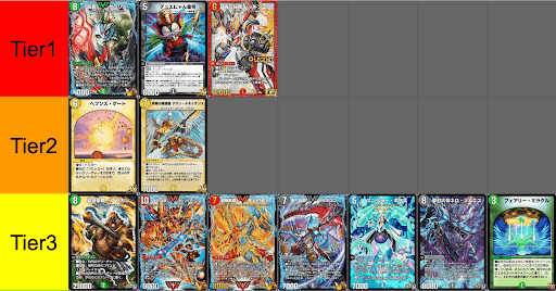 今週のTier表と全体相関