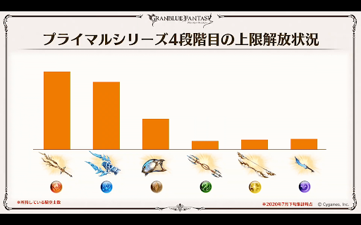 プライマルシリーズ4段階目の上限解放状況