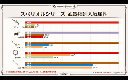 スペリオルシリーズ武器種別人気属性