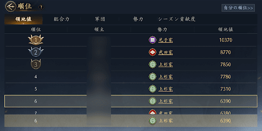 領地値順位を上げられる