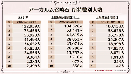 アーカルム石所持数別人数
