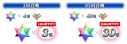 fgo-1回回すのに必要な個数が減少