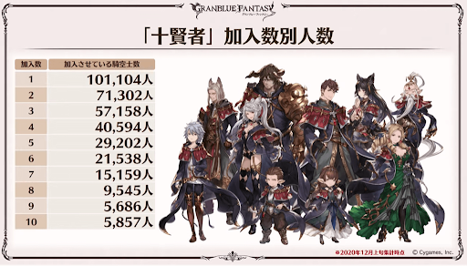十賢者加入別人数