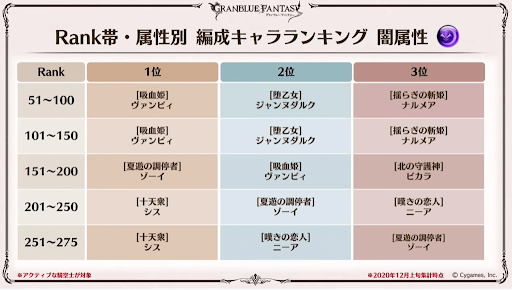 Rank帯属性別編成キャラランキング闇属性