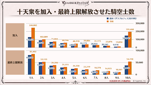 十天加入_最終騎空士数