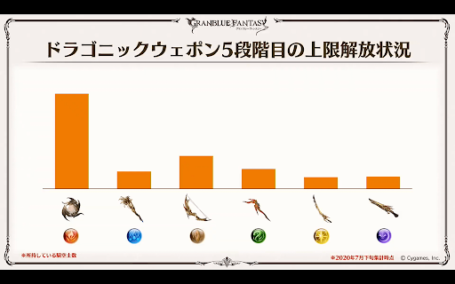 ドラゴニックウェポン5段階目の上限解放状況