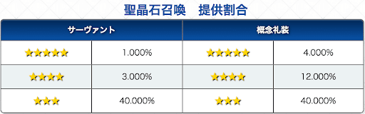 fgo-聖晶石ガチャ_確率