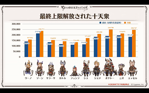 最終上限解放された十天衆