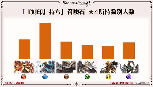 刻印持ち召喚石4凸所持数別人数
