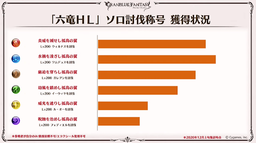 六竜HLソロ討伐称号獲得状況