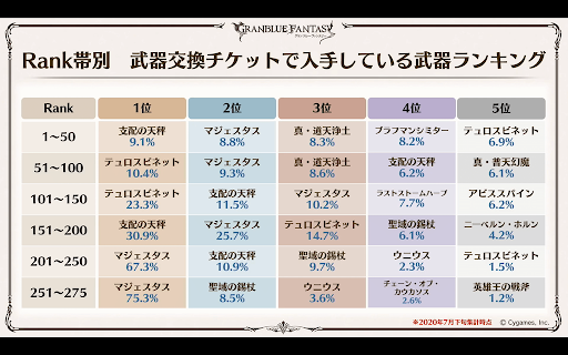 ランク別武器交換チケット入手武器ランキング