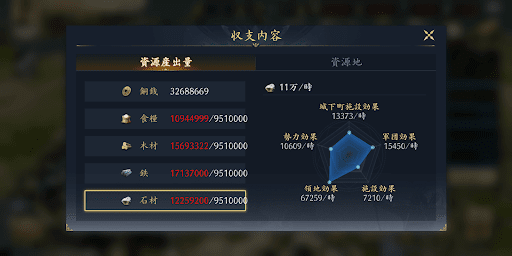 資源地を確保して産出量を上げる