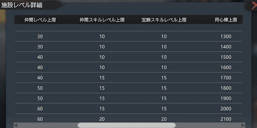 各コンテンツのレベル上限が解放される
