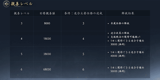 親善度上昇で新効果が解放