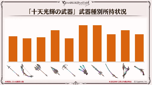 十天光輝の武器所持数状況