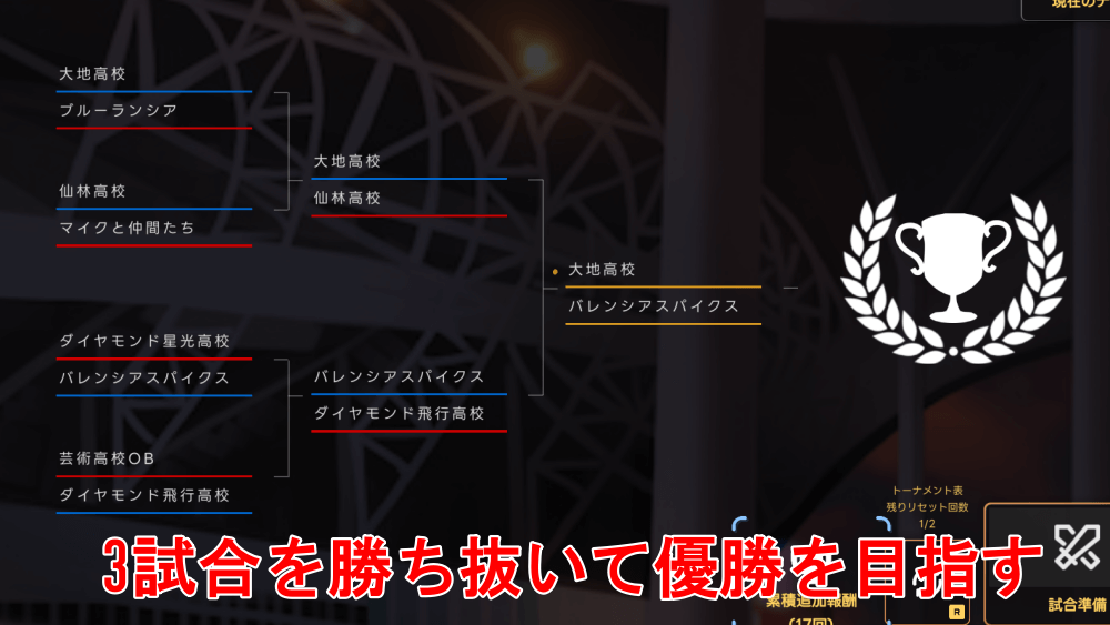 全3試合を勝ち抜いて優勝を目指す