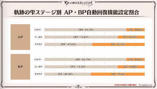 軌跡の雫ステージ別AP・BP自動回復機能設定割合