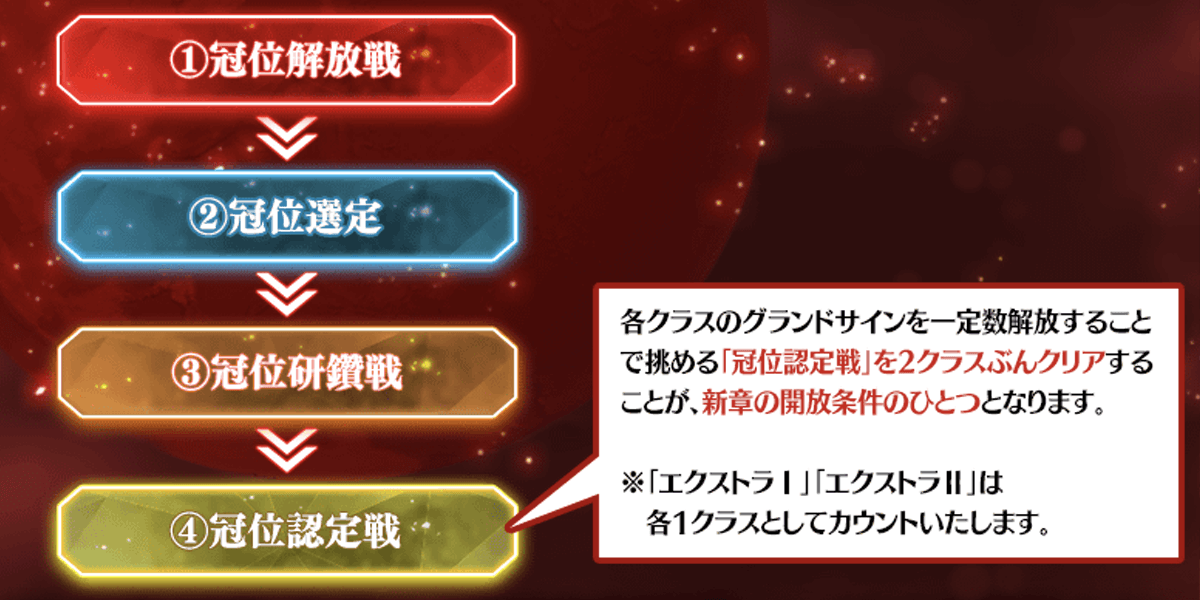 3種のクエストを順に攻略するコンテンツ